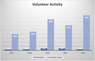 volunteer activity graph.png